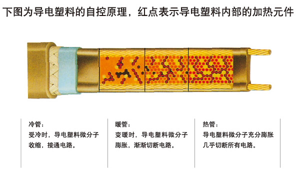 自限溫電伴熱帶通過(guò)什么樣的方式調(diào)節(jié)和控制溫度(圖1)